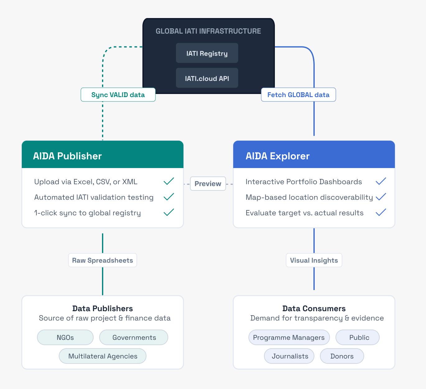 AIDA value chain: the IATI Registry and IATI.cloud API at the core, AIDA Publisher feeding valid data in from data publishers, and AIDA Explorer serving insights out to data consumers.