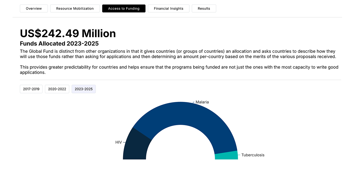 Geographic Location: a country funding-allocation profile with a disease-split donut chart of funds allocated 2023–2025.