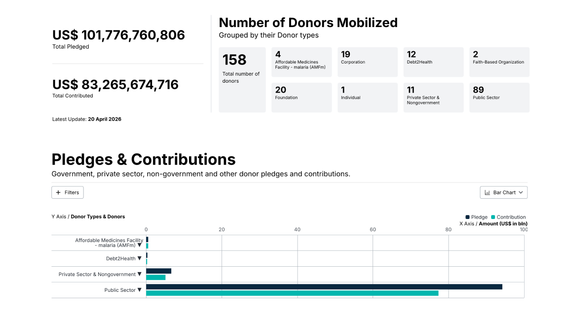 Resource Mobilisation dashboard: total pledged and contributed, number of donors mobilised by type, and a pledges-vs-contributions bar chart.
