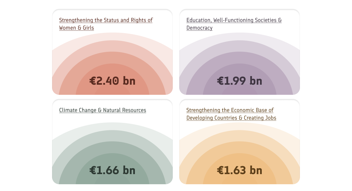 Four policy-priority budget cards: Strengthening the Status and Rights of Women & Girls (€2.40 bn), Education, Well-Functioning Societies & Democracy (€1.99 bn), Climate Change & Natural Resources (€1.66 bn) and Strengthening the Economic Base of Developing Countries & Creating Jobs (€1.63 bn).