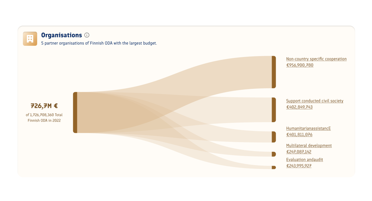Organisations Sankey diagram of the 5 partner organisations of Finnish ODA with the largest budget.