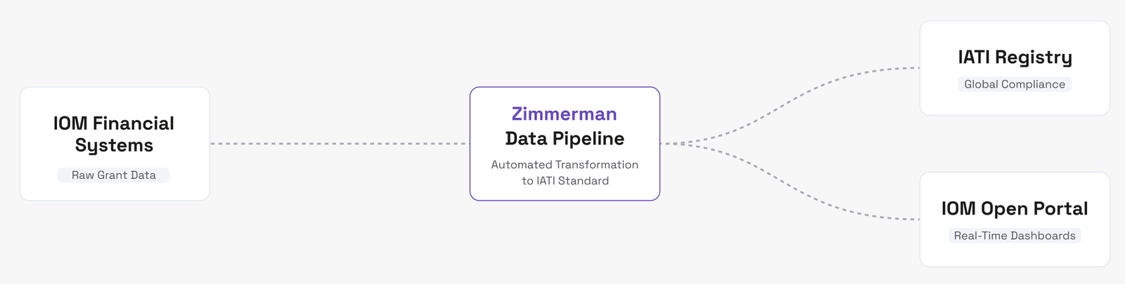 Flow diagram: IOM Financial Systems (raw grant data) feed the Zimmerman Data Pipeline (automated transformation to IATI standard), which pushes to the IATI Registry (global compliance) and the IOM Open Portal (real-time dashboards).